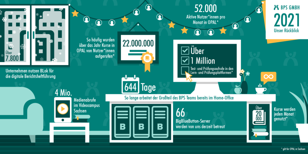 Die Infografik zeigt einen Schreibtisch mit Computer, einem Kalender und einer Tasse Kaffee in einem Wohnzimmer. Unter dem Tisch stehen 3 Server und ein Bücherregal. Ein Zertifikat und eine Girlande schmücken die Wand, über der Couch ist ein Fenster mit Blick nach draußen platziert. Ausschnitt aus dem Bildtext: Seit 644 Tage arbeitet der Großteil des BPS Teams im Home Office. 22 Millionen OPAL-Kurse wurden über das Jahr von Nutzer:innen aufgerufen.