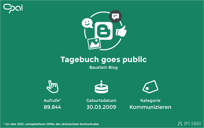 Infografik zum Kursbaustein Blog. "Tagebuch goes public". Aufrufe: 89.844 (in 2021, Lernplattform der sächsischen Hochschulen), Geburtsdatum: 30.03.2009, Kategorie: Kommunizieren