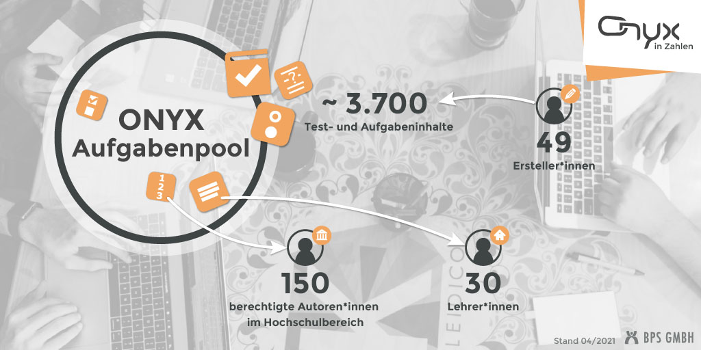 Infografik zum ONYX Aufgabenpool. Im Aufgabenpool befinden sich ca. 3.700 Tests und Aufgaben von 49 Erstellern. 150 berechtigte Autoren im Hochschulbereich und 30 Lehrer nutzen diese Inhalte aktiv.