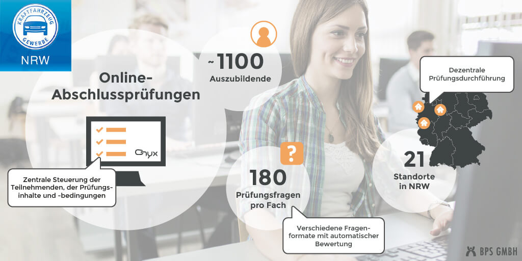 Infografik zu den digitalen Abschlussprüfungen des Landesverbands des KFZ-Gewerbes NRW. Ca. 1100 Auszubildende beantworten pro Fach 180 Fragen an 21 Standorten in Nordrhein-Westfalen.